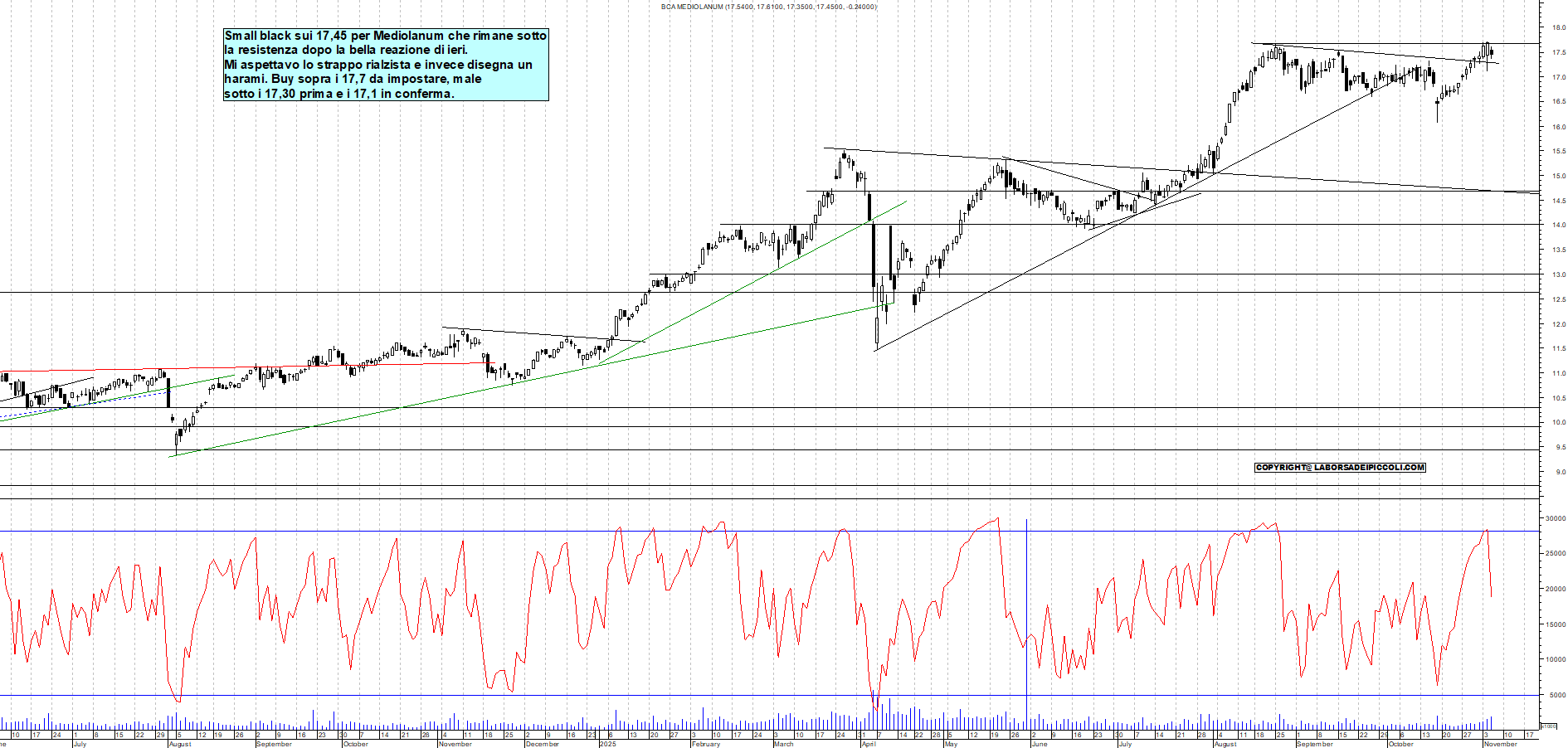 Grafico MEDIOLANUM - 05/11/2025, 18:26