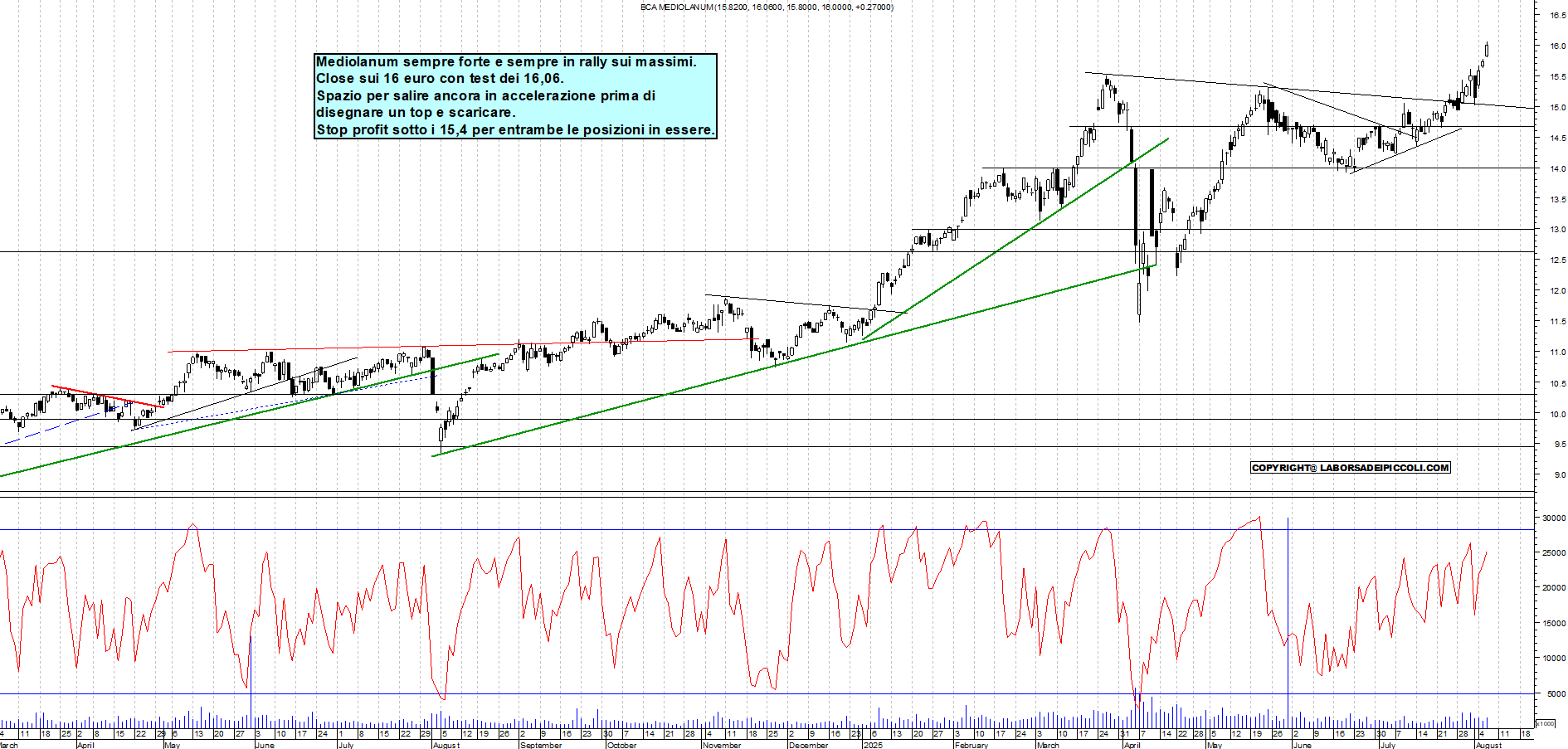 Azioni MEDIOLANUM - Analisi tecnica 18:34 - 6 ago - Grafico Borsa Italiana con segnali real-time