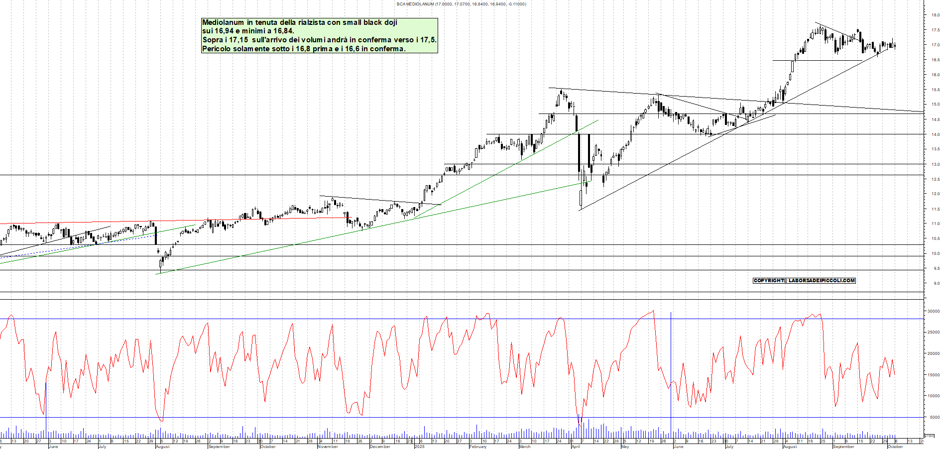 Grafico MEDIOLANUM - 06/10/2025, 18:22
