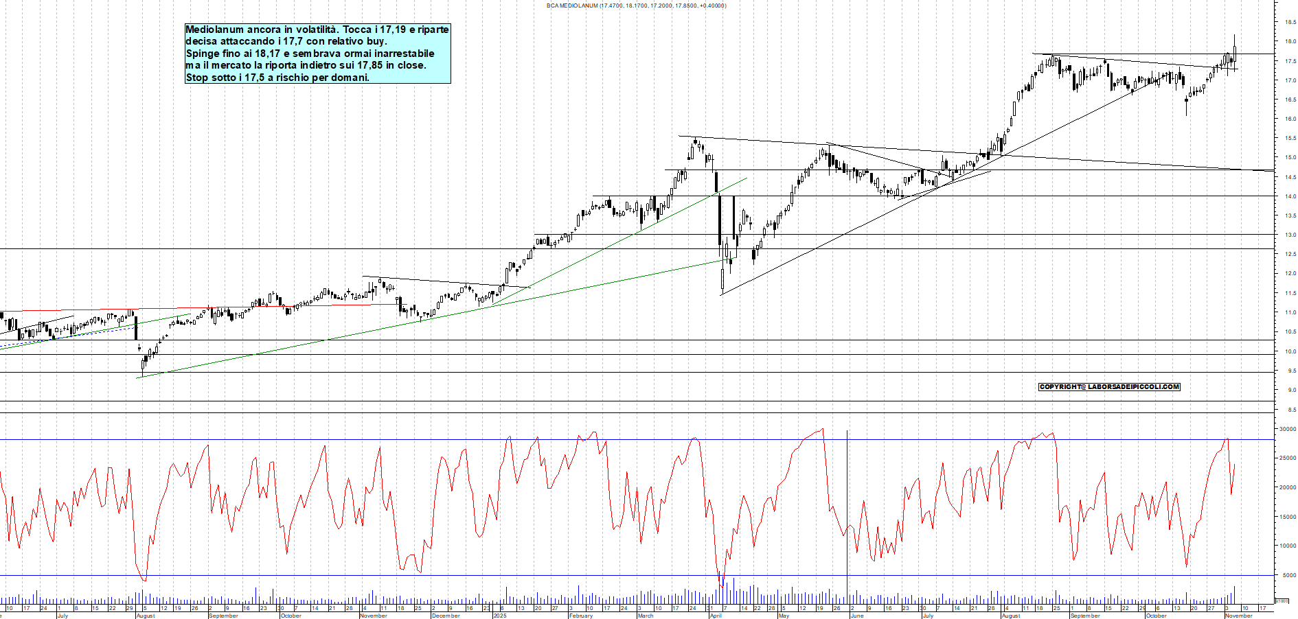 Grafico MEDIOLANUM - 06/11/2025, 19:31