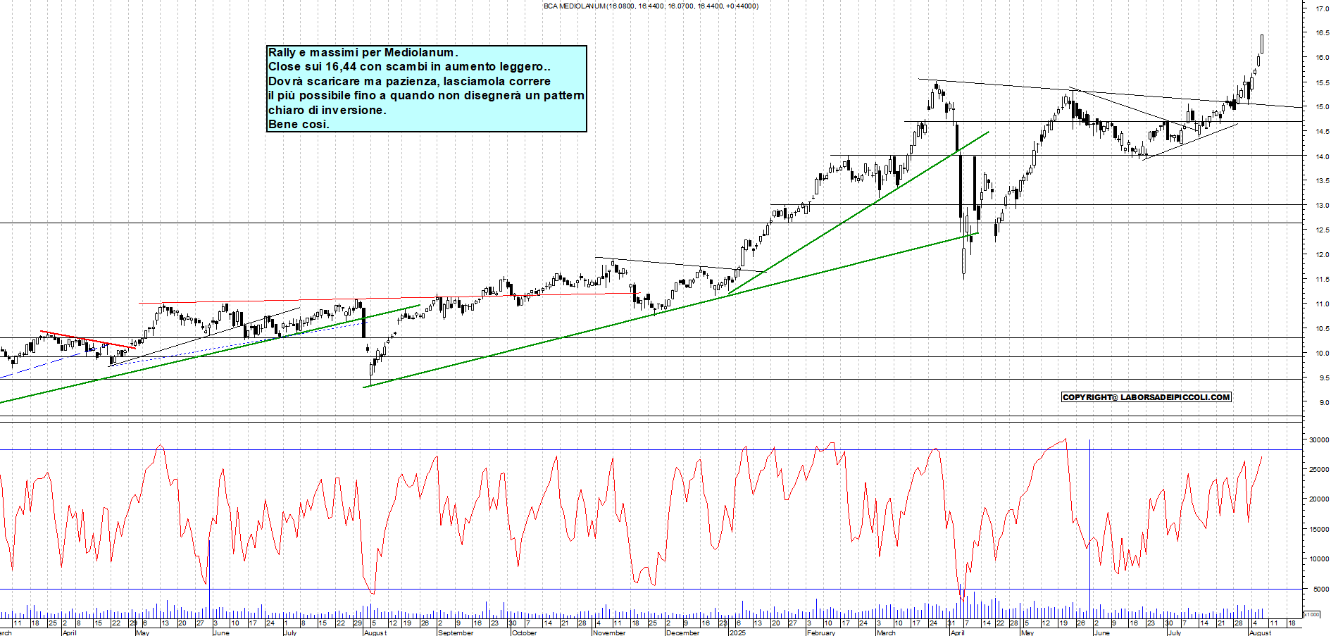 Azioni MEDIOLANUM - Analisi tecnica 18:01 - 7 ago - Grafico Borsa Italiana con segnali real-time