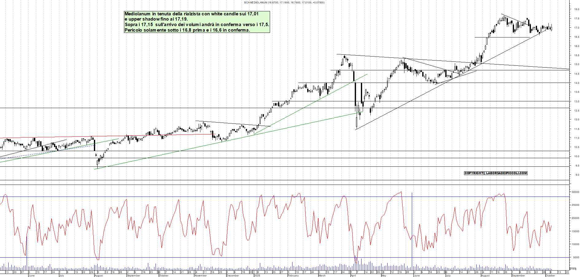 Grafico MEDIOLANUM - 07/10/2025, 18:53