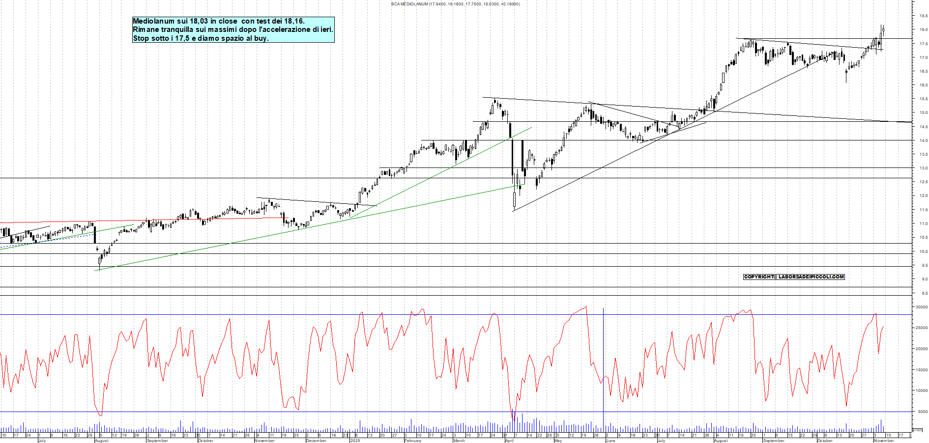 Grafico MEDIOLANUM - 09/11/2025, 18:29