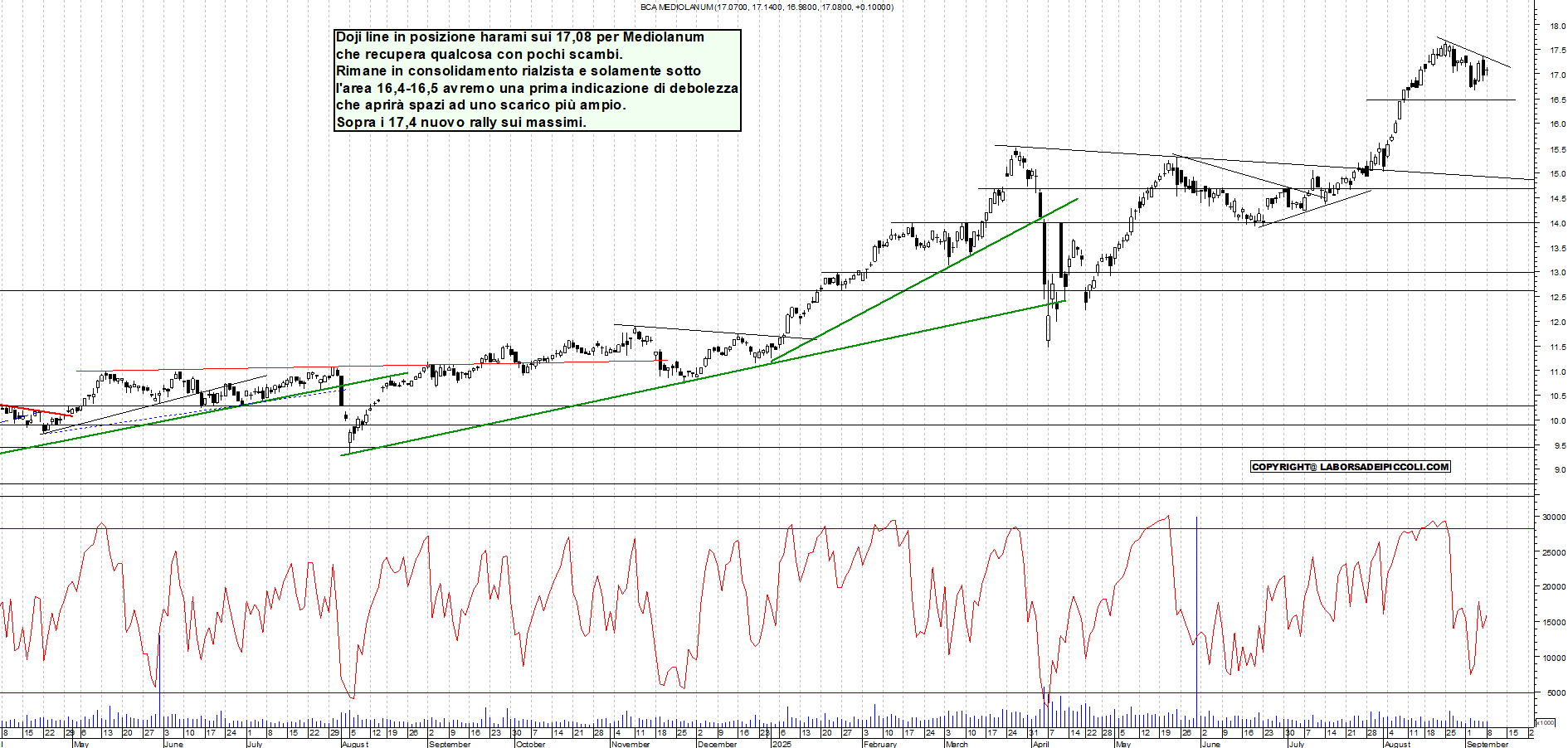 Grafico MEDIOLANUM - 08/09/2025, 21:31