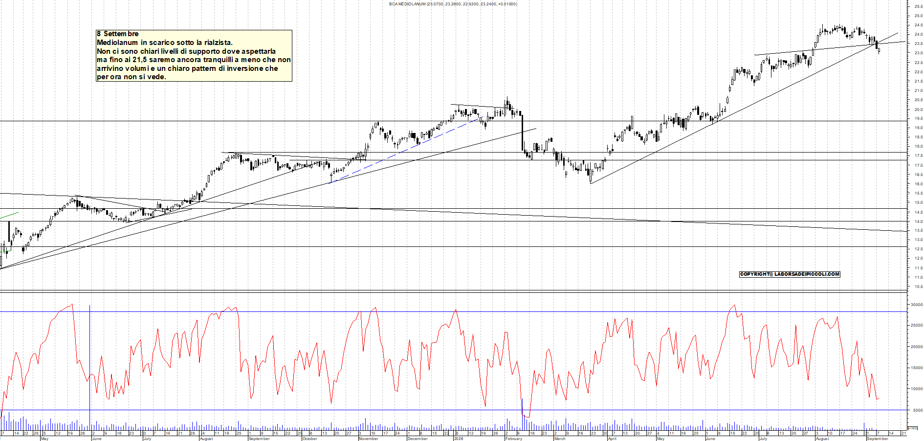 Azioni MEDIOLANUM - Analisi tecnica 12:35 - 8 set - Grafico Borsa Italiana con segnali real-time