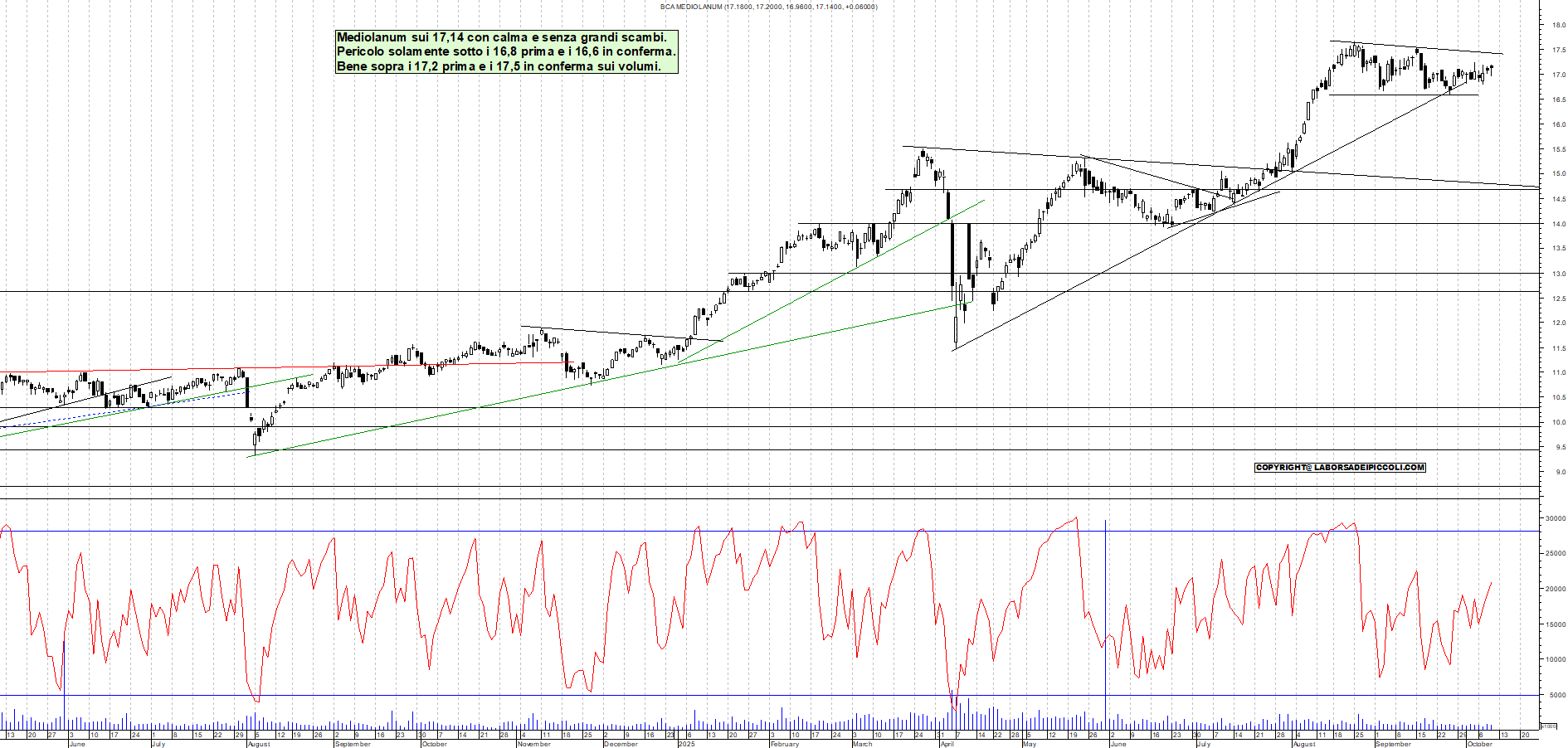 Grafico MEDIOLANUM - 09/10/2025, 19:09