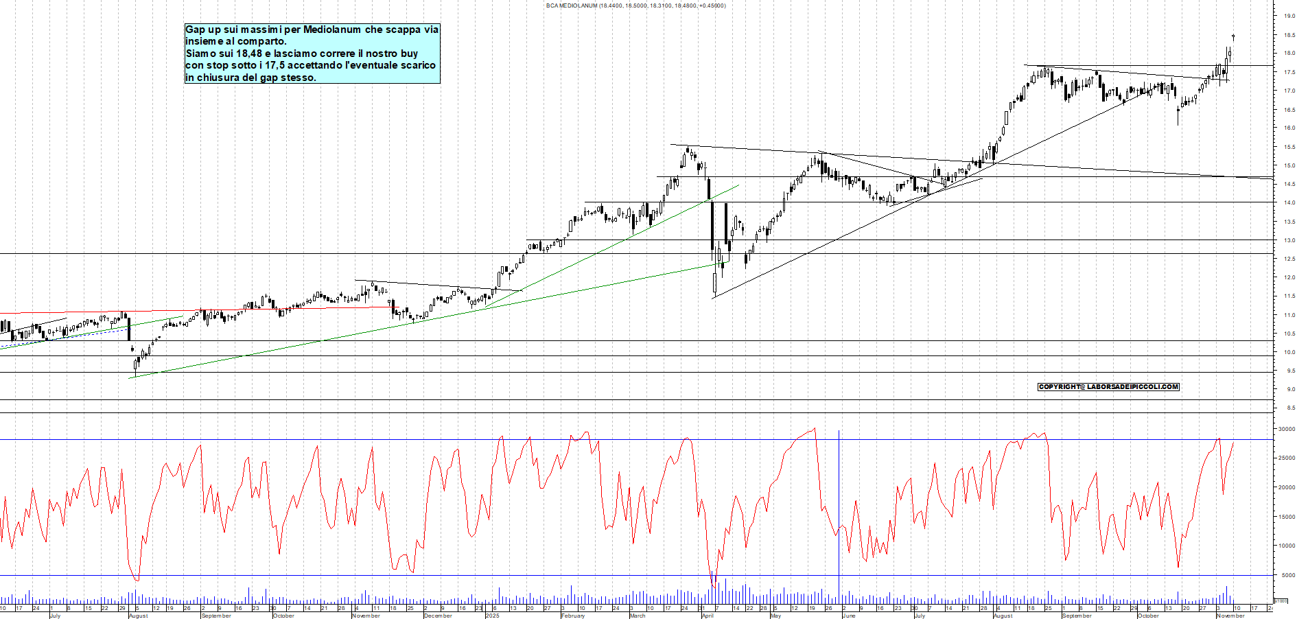 Grafico MEDIOLANUM - 10/11/2025, 12:32