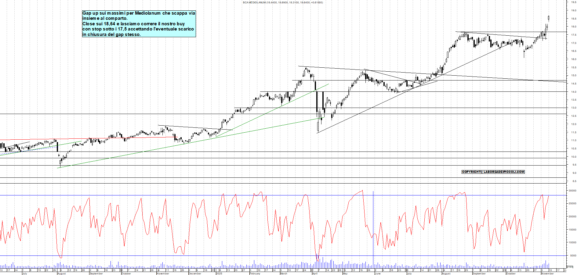 Grafico MEDIOLANUM - 10/11/2025, 18:52