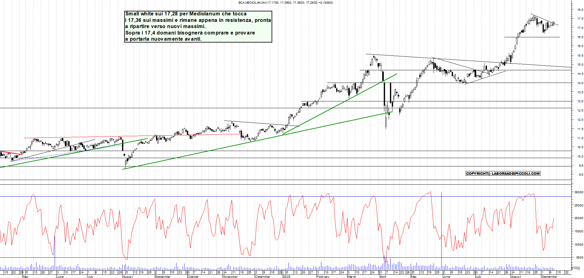 Grafico MEDIOLANUM - 11/09/2025, 18:32