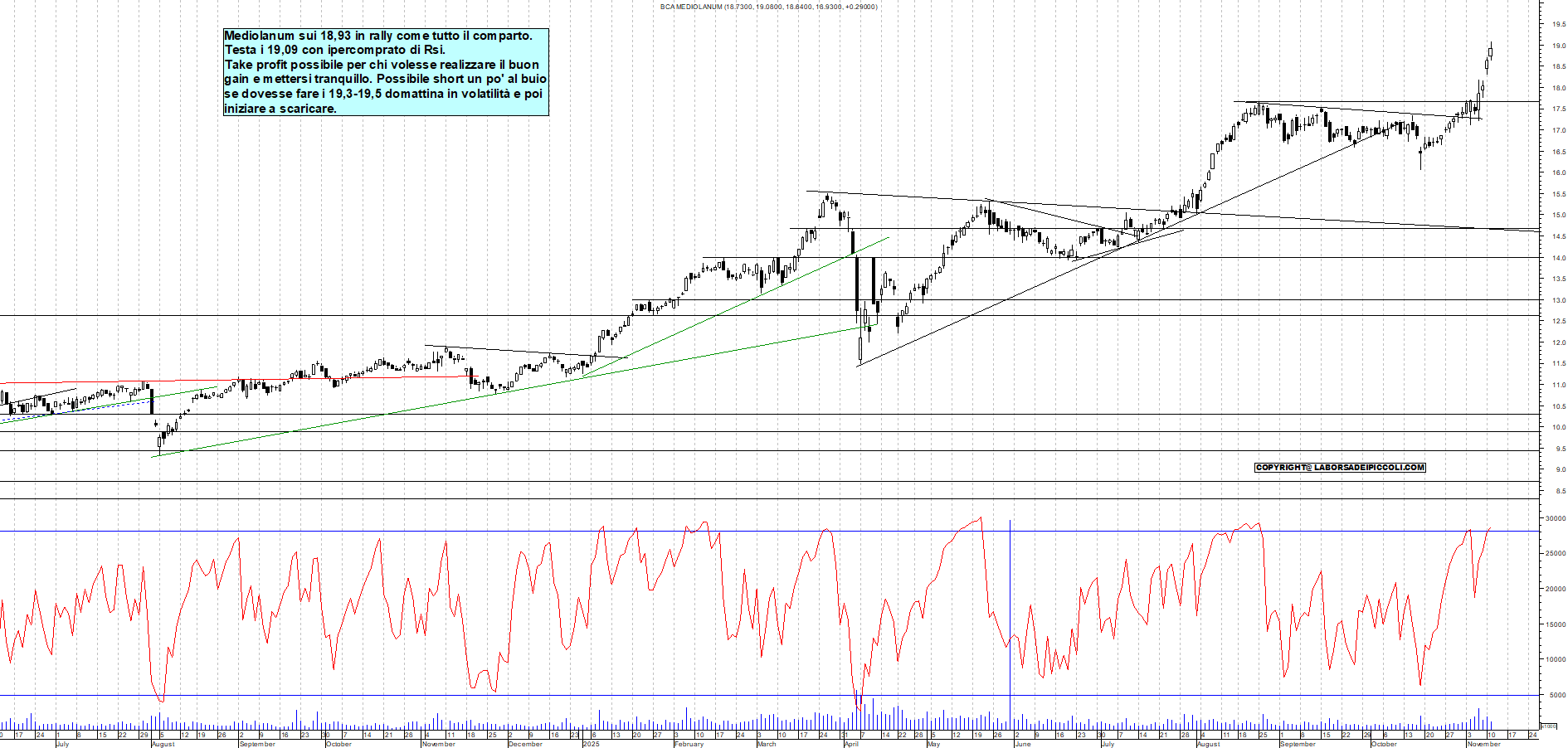 Grafico MEDIOLANUM - 11/11/2025, 18:29