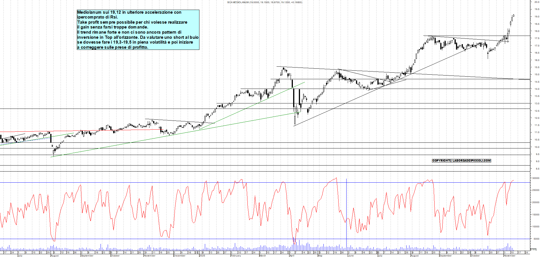 Grafico MEDIOLANUM - 12/11/2025, 12:14