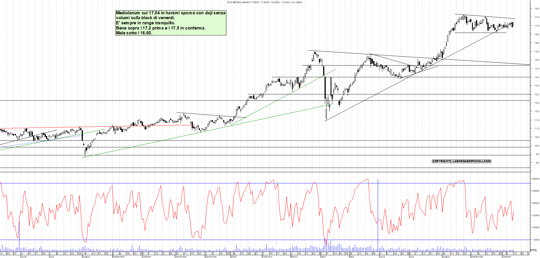 Grafico MEDIOLANUM - 13/10/2025, 19:08