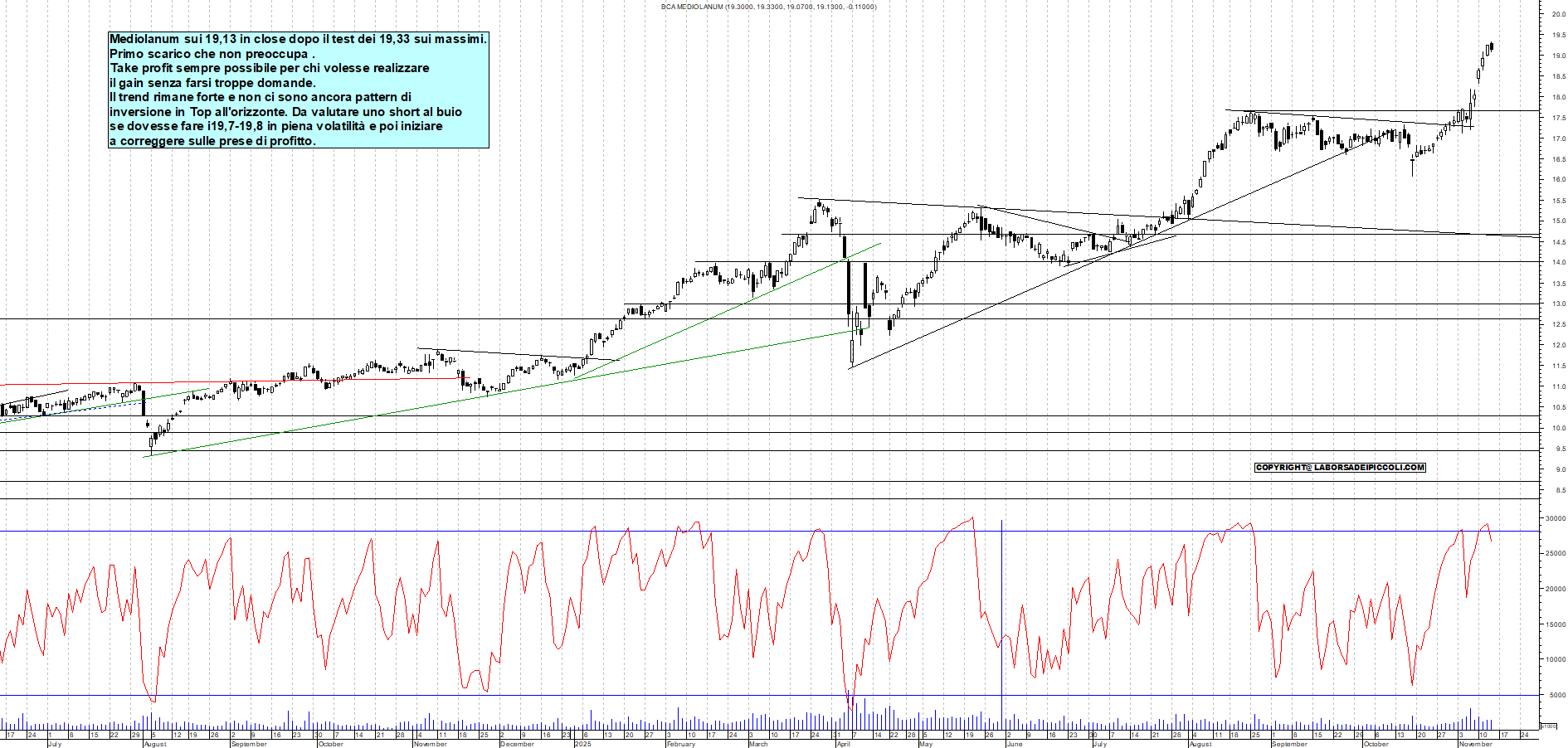 Grafico MEDIOLANUM - 13/11/2025, 19:07