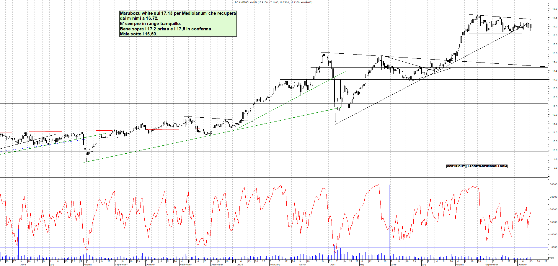 Grafico MEDIOLANUM - 14/10/2025, 19:09