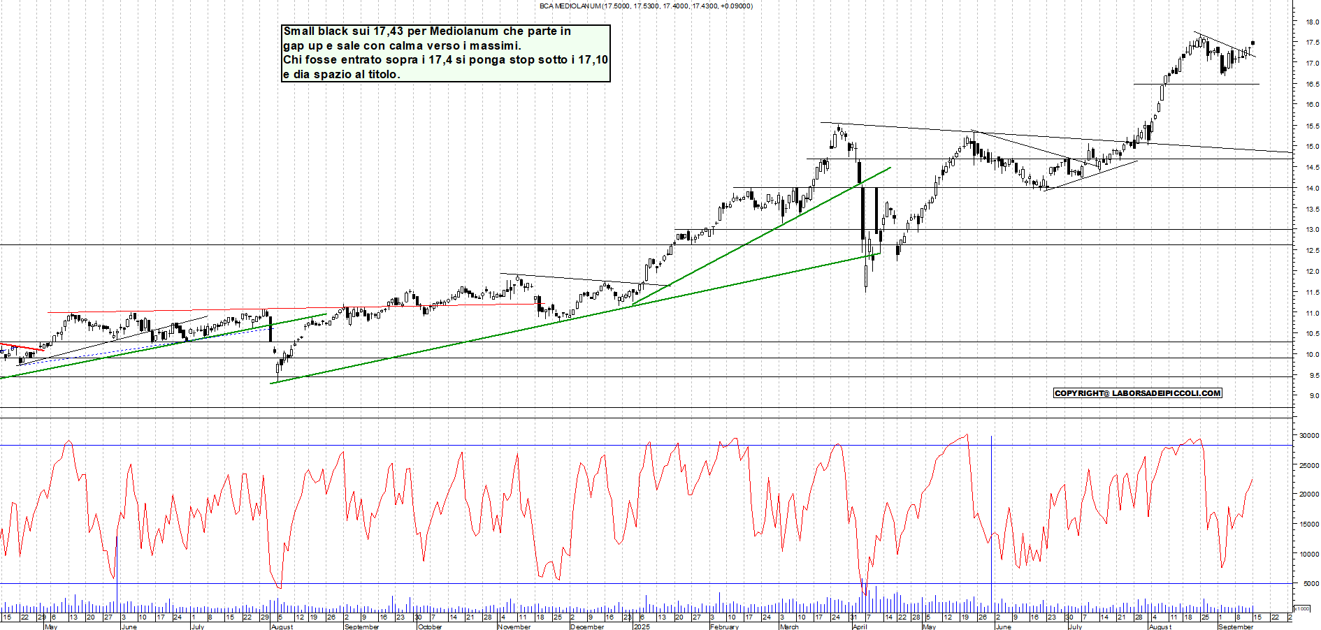 Grafico MEDIOLANUM - 15/09/2025, 18:34