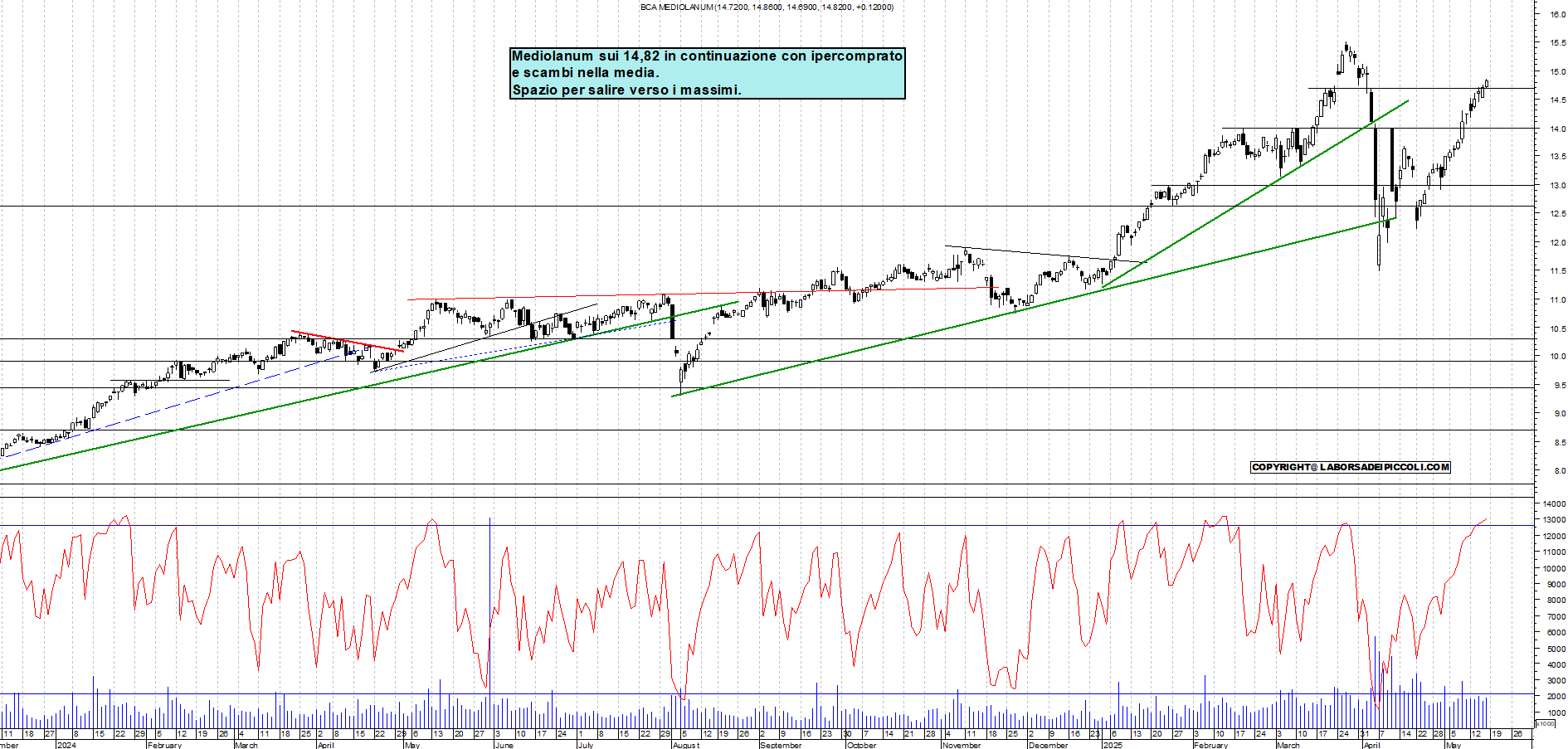 Azioni MEDIOLANUM - Analisi tecnica 18:44 - 16 mag - Grafico Borsa Italiana con segnali real-time