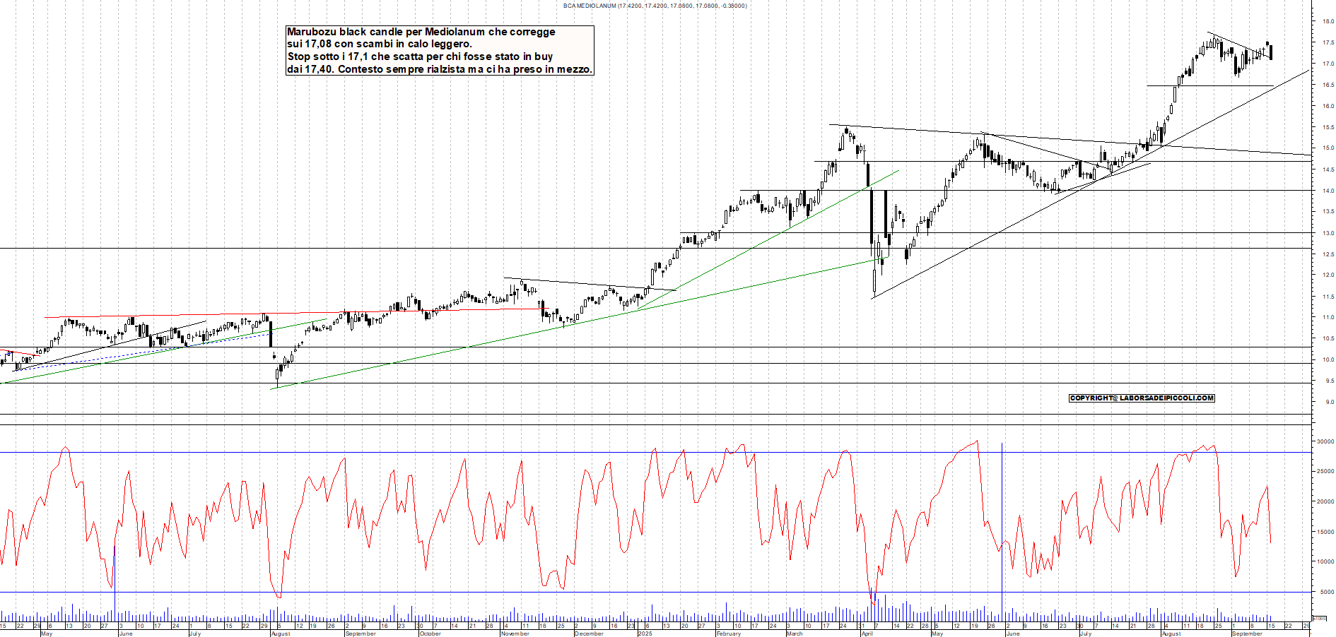 Grafico MEDIOLANUM - 16/09/2025, 19:13