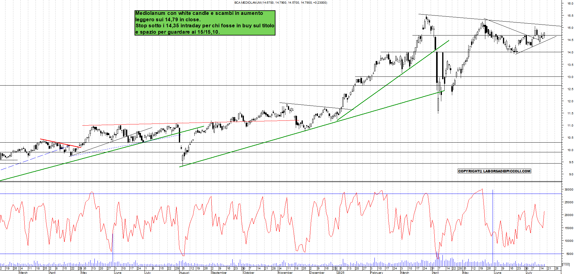 Azioni MEDIOLANUM - Analisi tecnica 19:02 - 17 lug - Grafico Borsa Italiana con segnali real-time