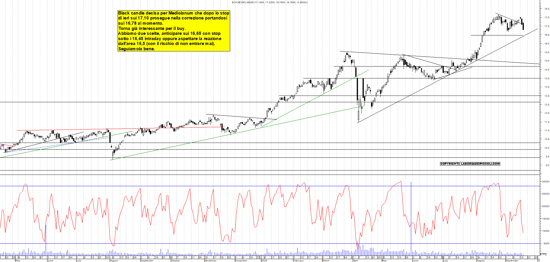 Grafico MEDIOLANUM - 17/09/2025, 12:22