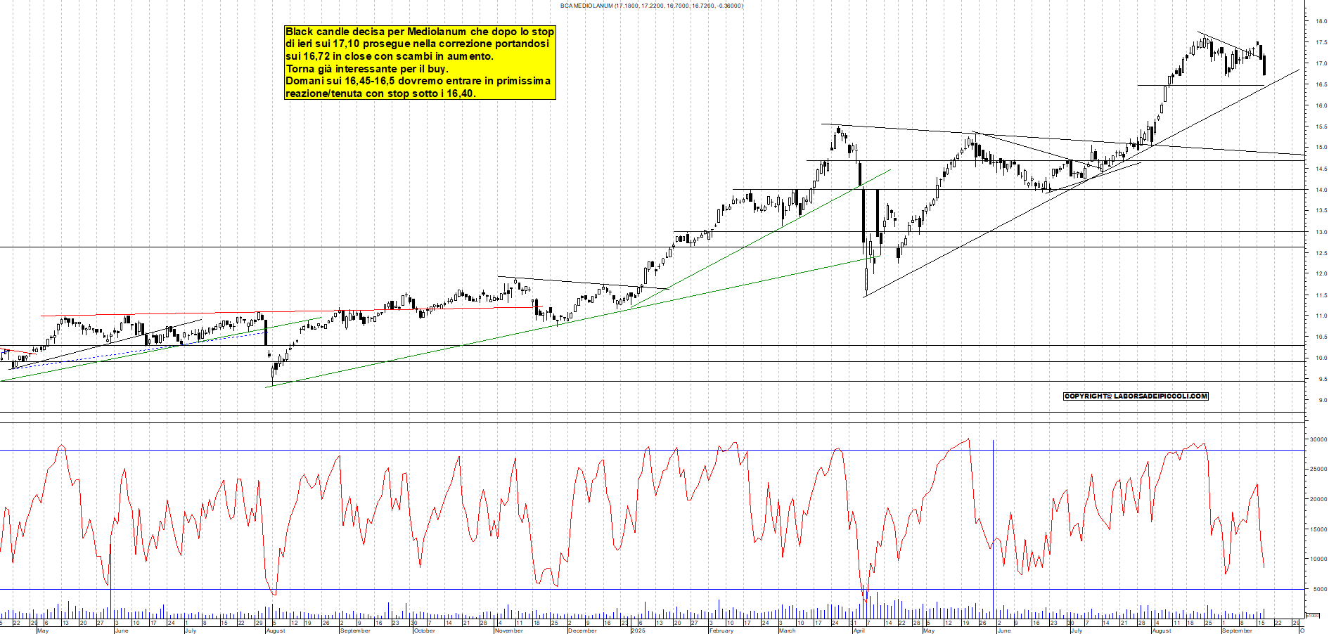 Grafico MEDIOLANUM - 17/09/2025, 18:32
