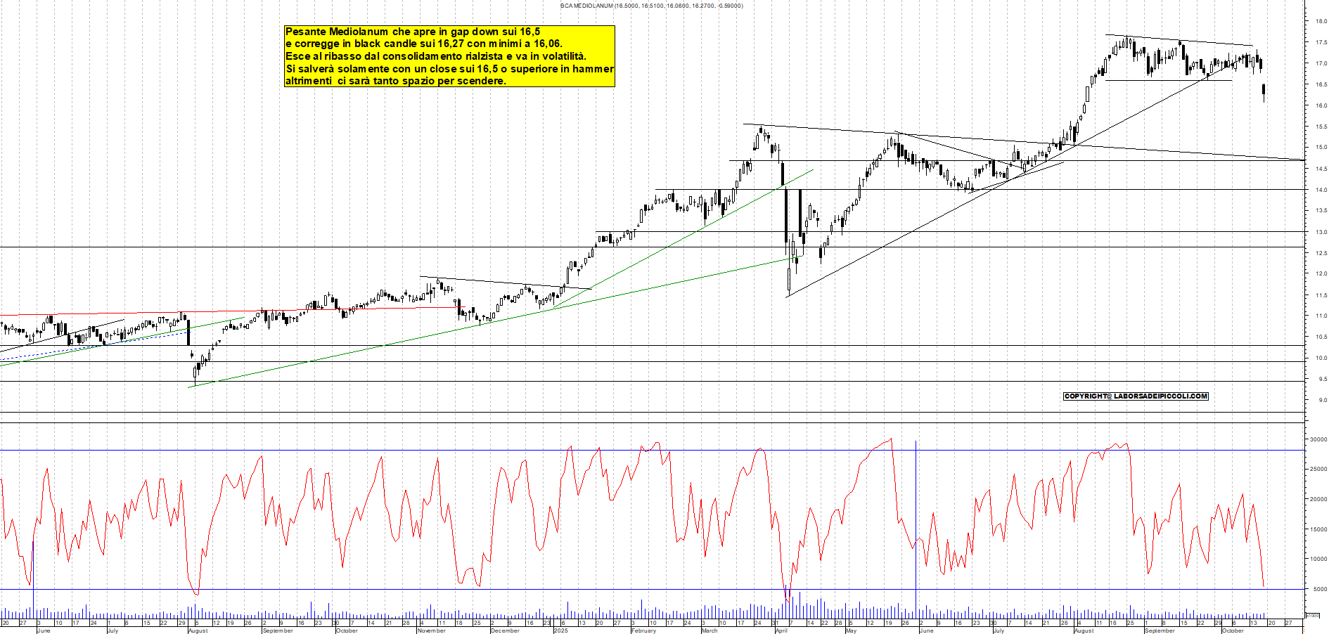 Grafico MEDIOLANUM - 17/10/2025, 11:50