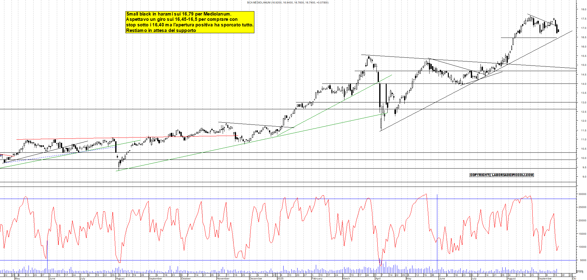 Grafico MEDIOLANUM - 18/09/2025, 11:41