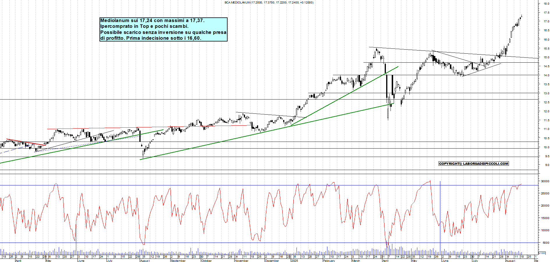 Azioni MEDIOLANUM - Analisi tecnica 18:37 - 19 ago - Grafico Borsa Italiana con segnali real-time