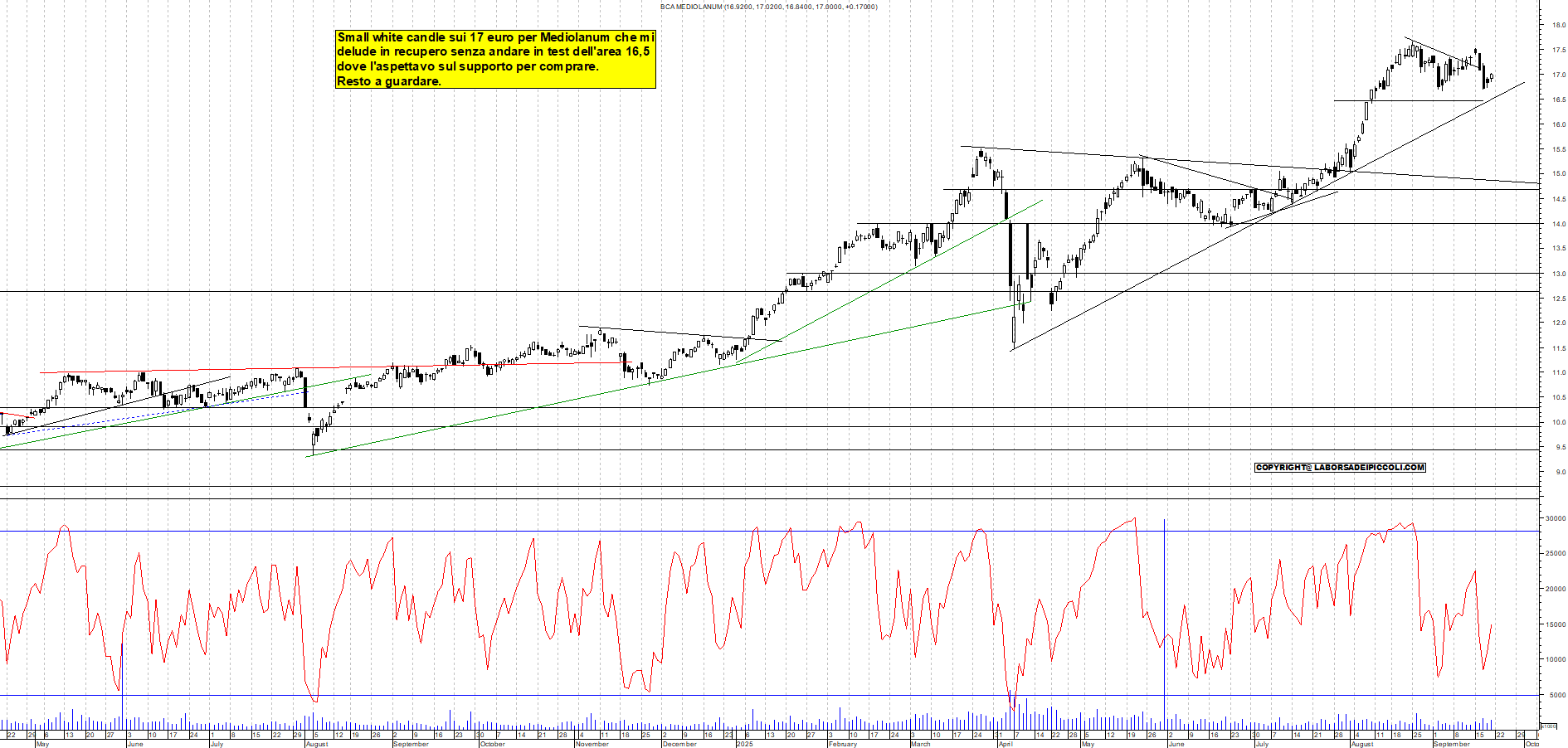 Grafico MEDIOLANUM - 19/09/2025, 18:48
