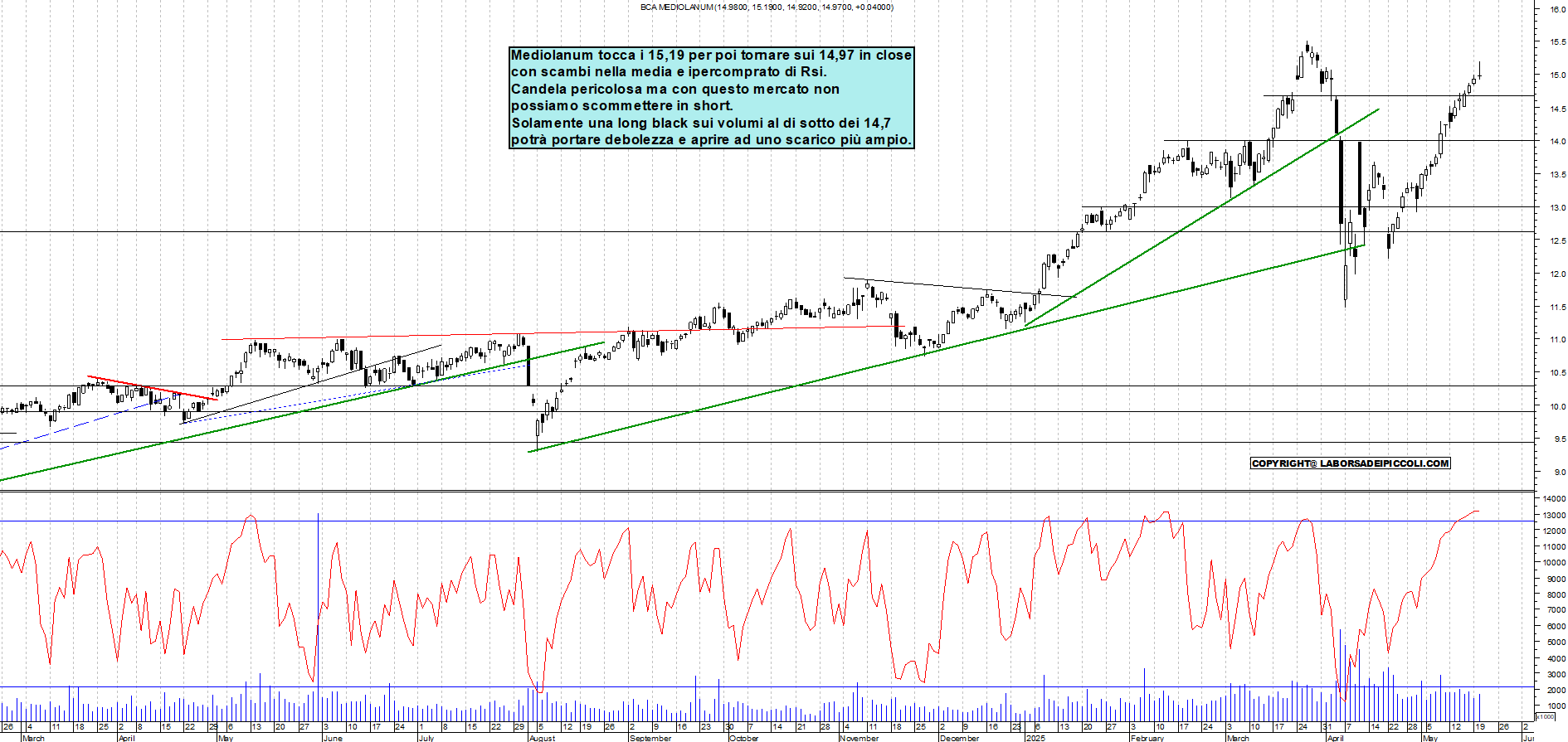 Azioni MEDIOLANUM - Analisi tecnica 18:48 - 20 mag - Grafico Borsa Italiana con segnali real-time