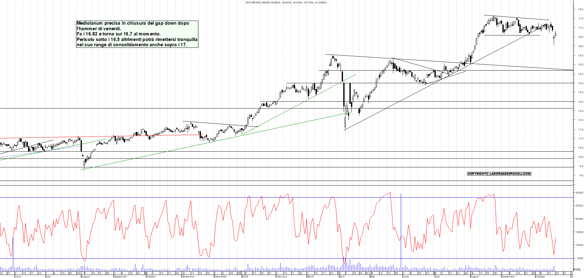 Grafico MEDIOLANUM - 20/10/2025, 11:57