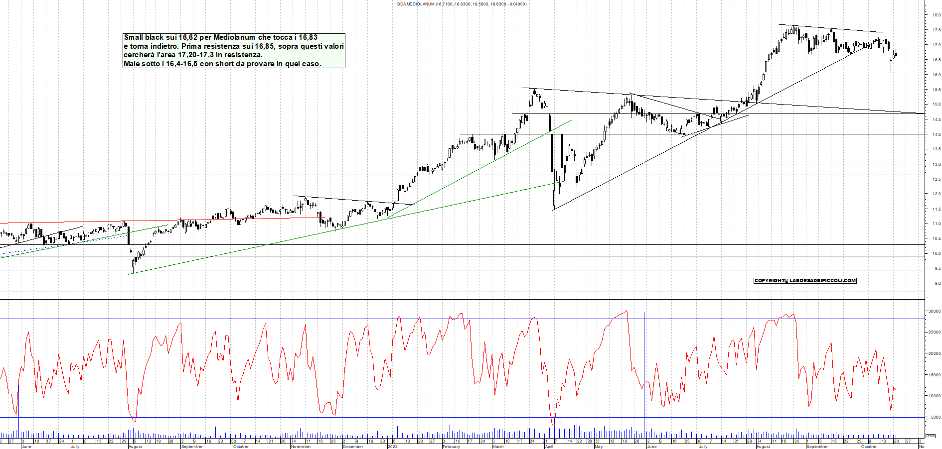 Grafico MEDIOLANUM - 21/10/2025, 18:57