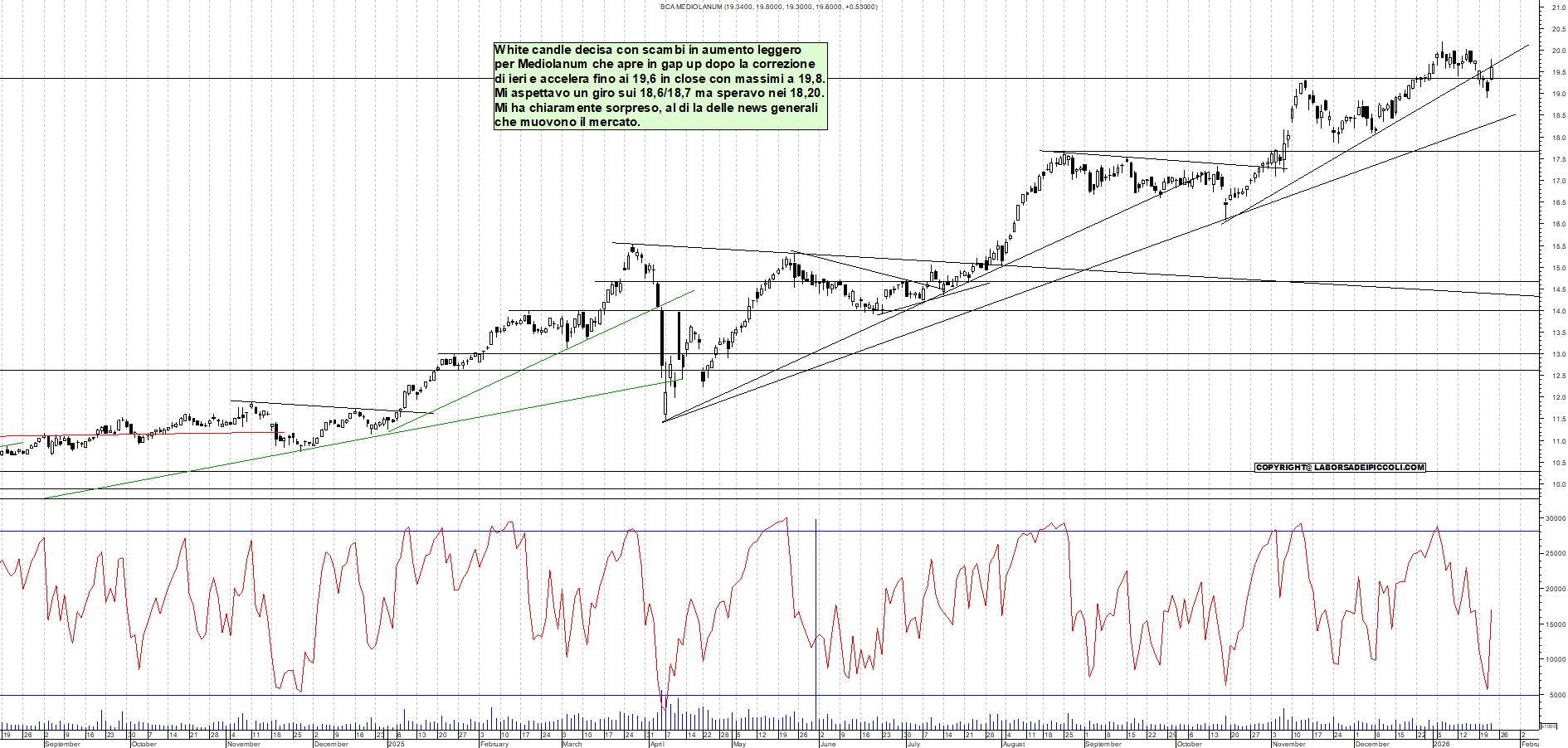Azioni MEDIOLANUM - Analisi tecnica 19:14 - 22 gen - Grafico Borsa Italiana con segnali real-time