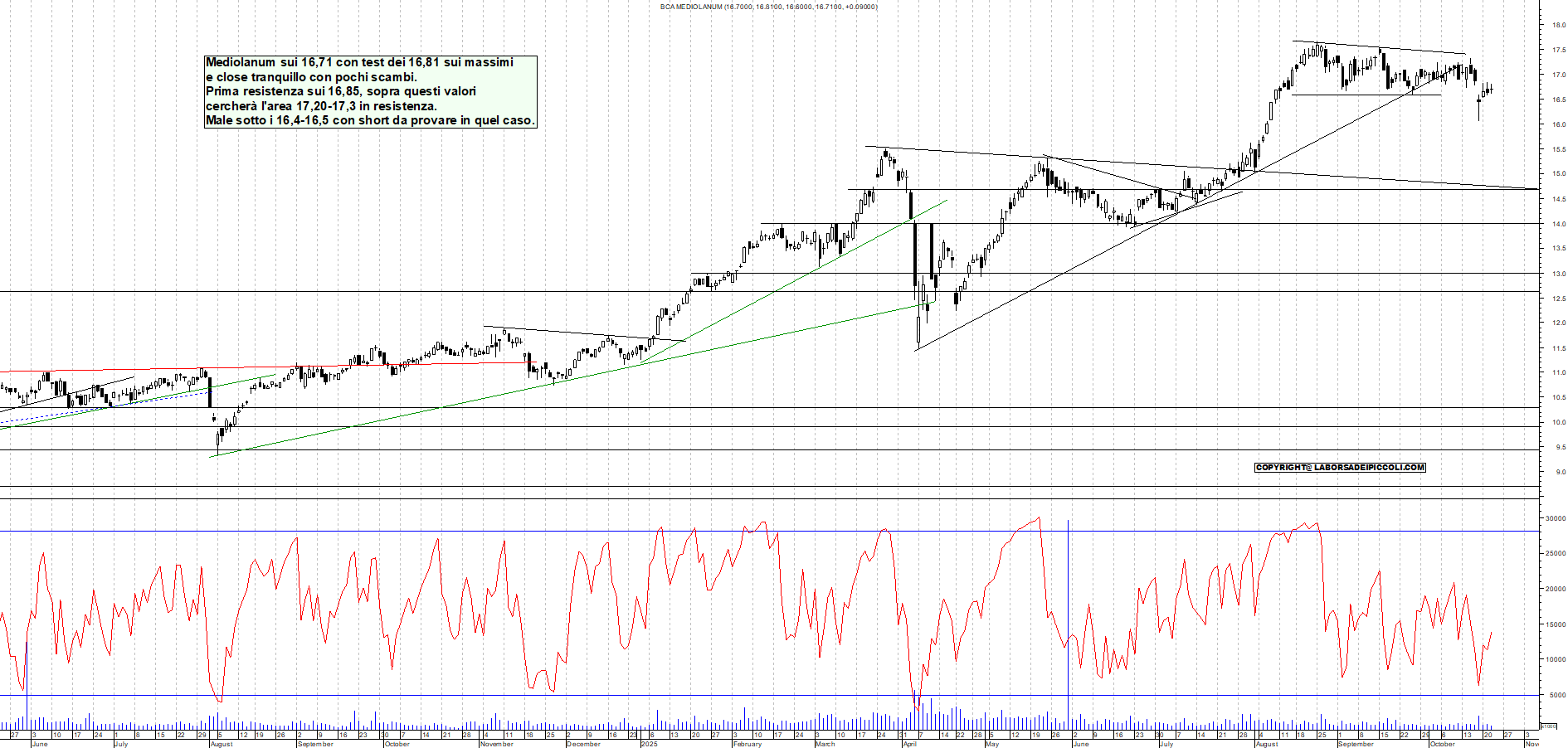 Grafico MEDIOLANUM - 22/10/2025, 19:19