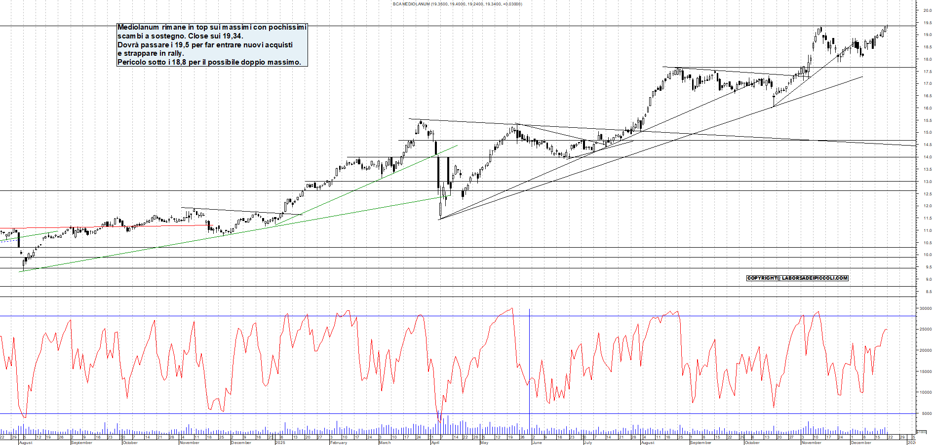 Azioni MEDIOLANUM - Analisi tecnica 18:16 - 22 dic - Grafico Borsa Italiana con segnali real-time