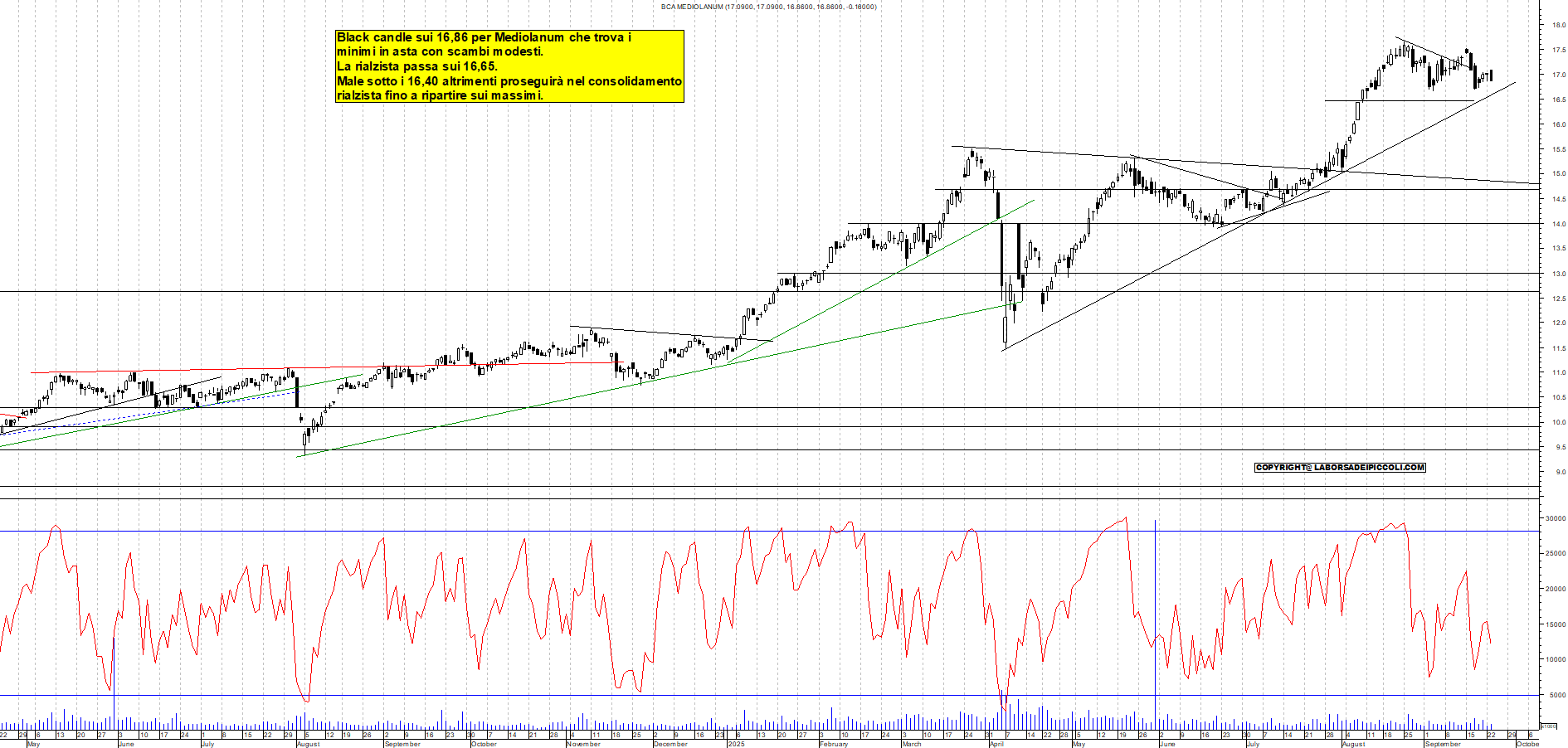 Grafico MEDIOLANUM - 23/09/2025, 19:03