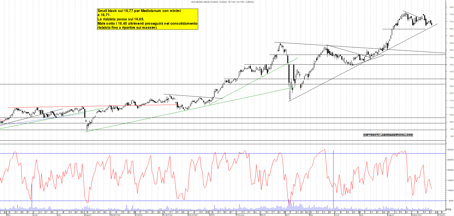 Grafico MEDIOLANUM - 24/09/2025, 19:05