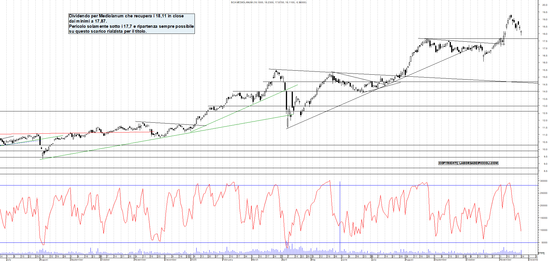 Grafico MEDIOLANUM - 24/11/2025, 18:07