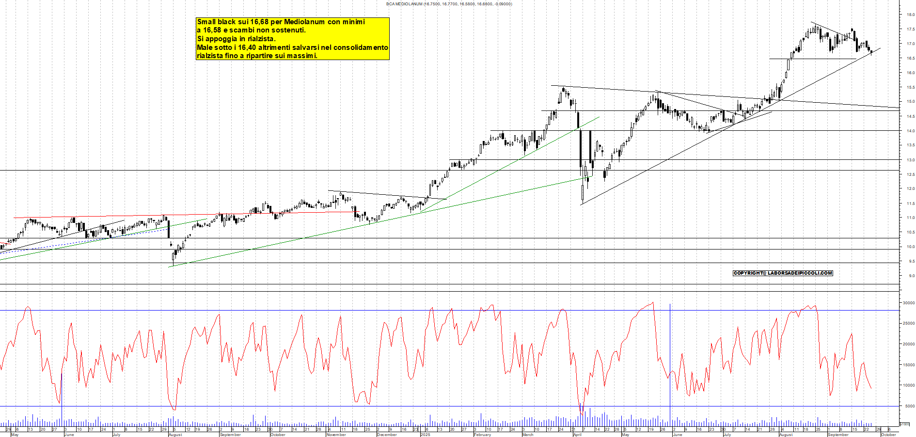 Grafico MEDIOLANUM - 25/09/2025, 18:54