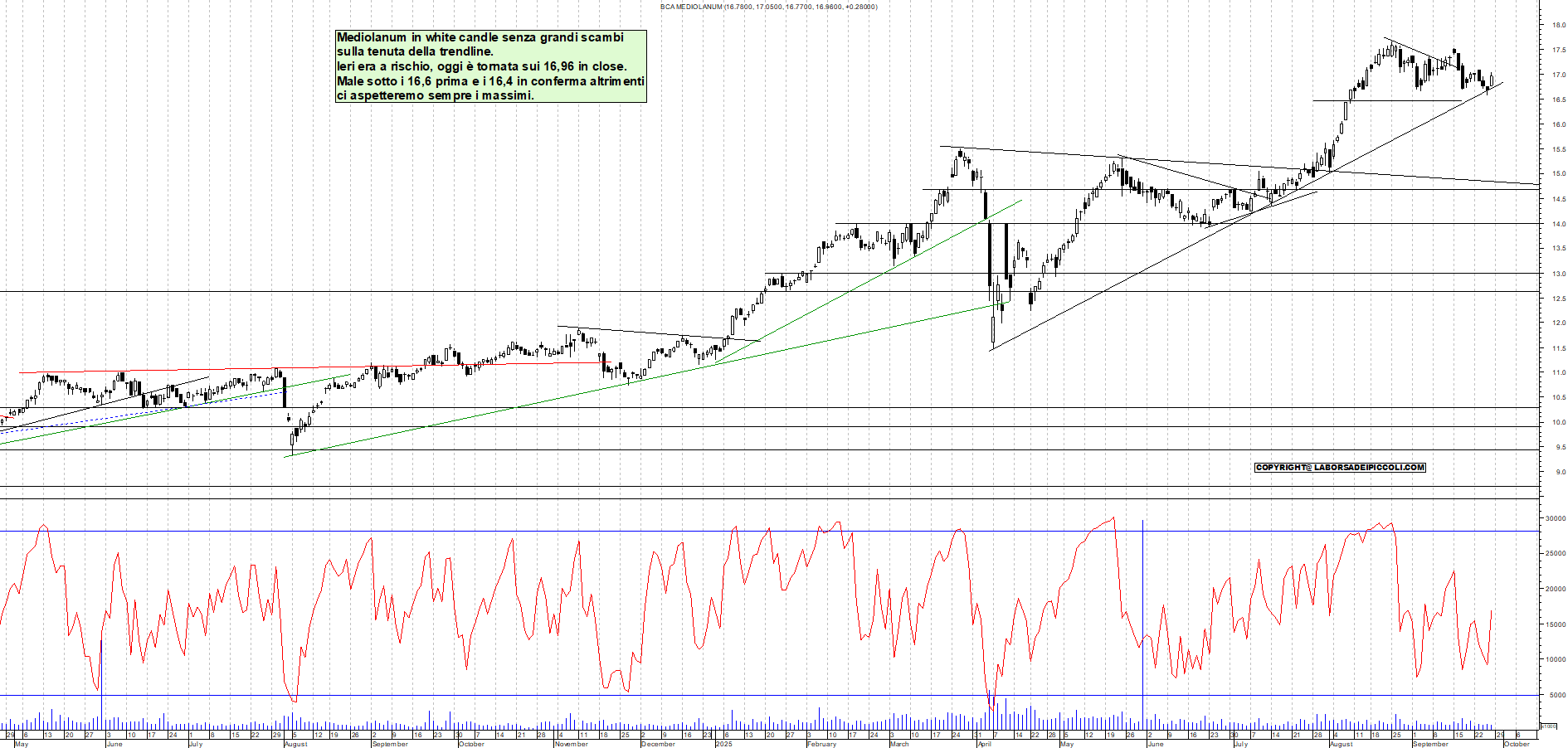 Grafico MEDIOLANUM - 26/09/2025, 18:50