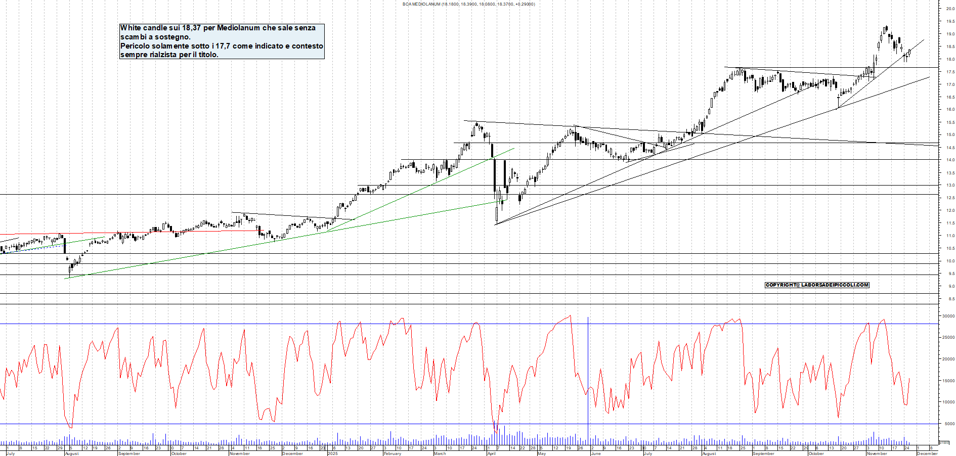Grafico MEDIOLANUM - 26/11/2025, 18:09
