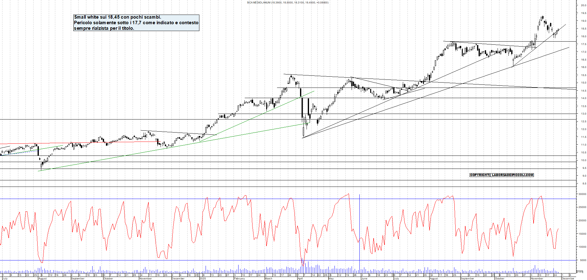 Grafico MEDIOLANUM - 27/11/2025, 18:05
