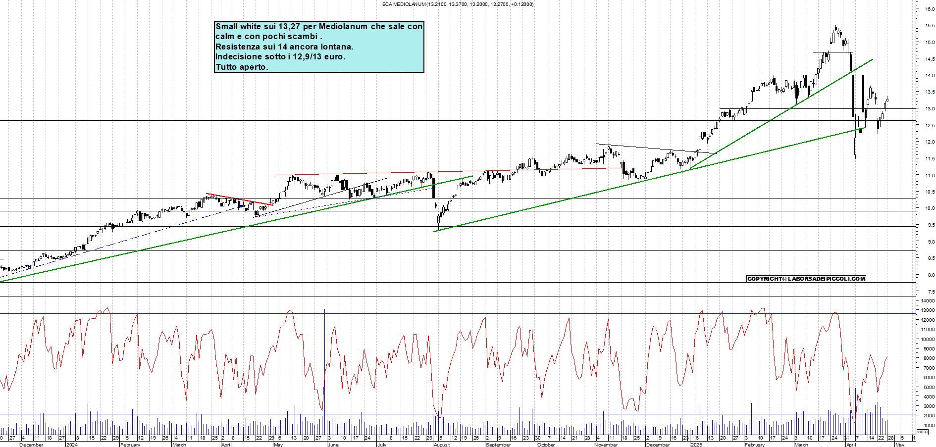 Azioni MEDIOLANUM - Analisi tecnica 19:01 - 28 apr - Grafico Borsa Italiana con segnali real-time