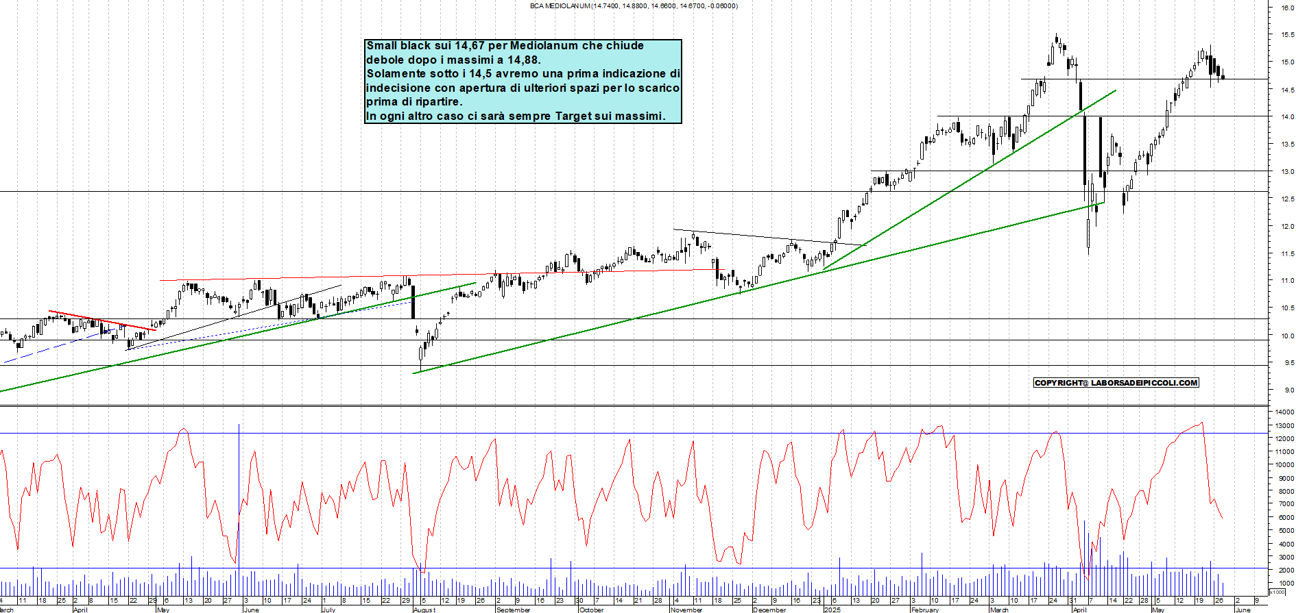 Azioni MEDIOLANUM - Analisi tecnica 18:20 - 28 mag - Grafico Borsa Italiana con segnali real-time
