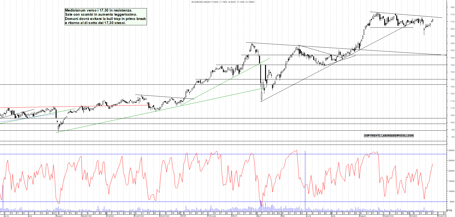 Grafico MEDIOLANUM - 28/10/2025, 19:09