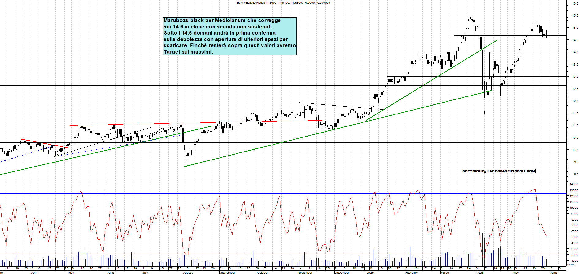 Azioni MEDIOLANUM - Analisi tecnica 19:33 - 29 mag - Grafico Borsa Italiana con segnali real-time