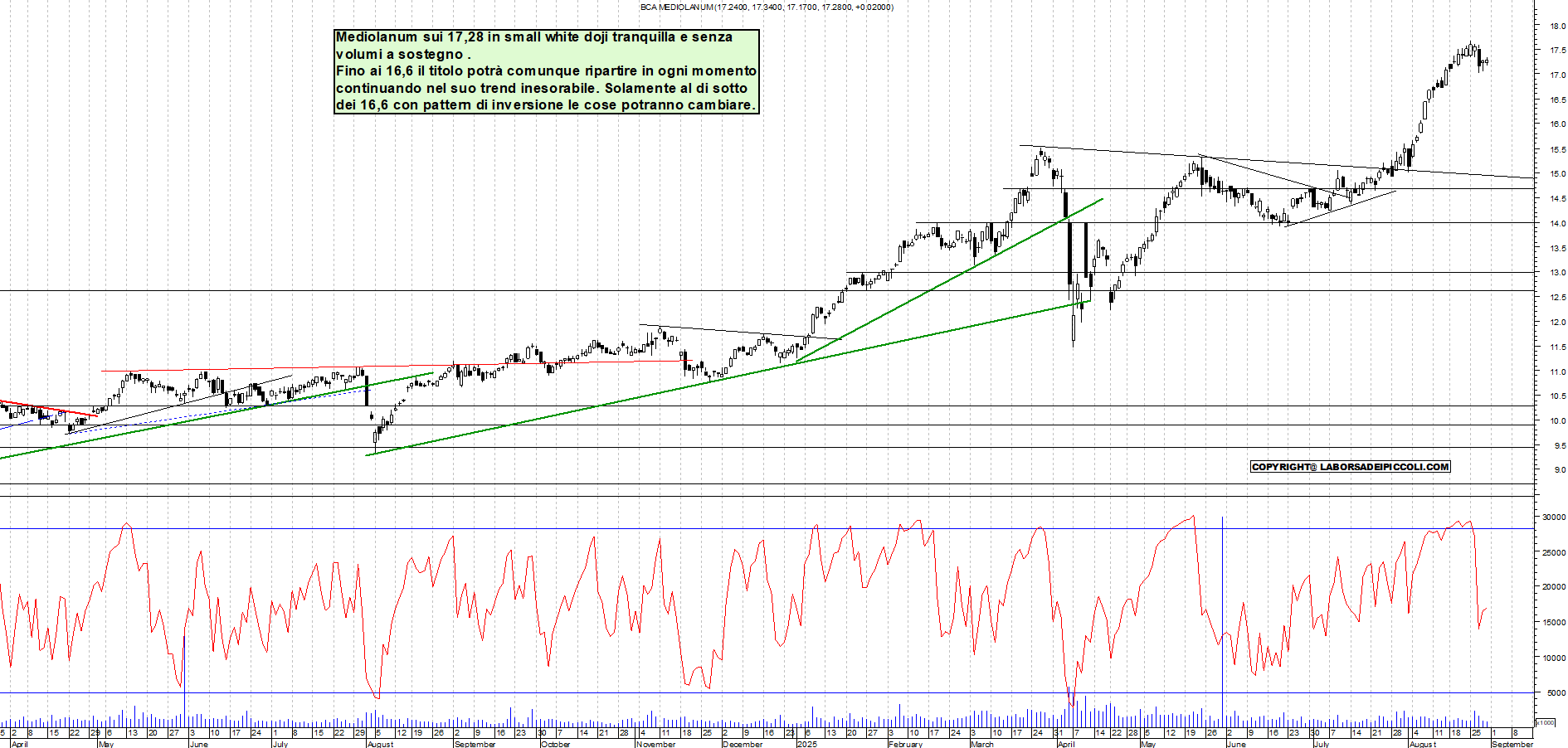Analisi tecnica MEDIOLANUM: Scarico e consolidamento - analisi giornaliera con supporto a 16,6-->17,1 e resistenza a MAX - Target MAX - 29-08-2025