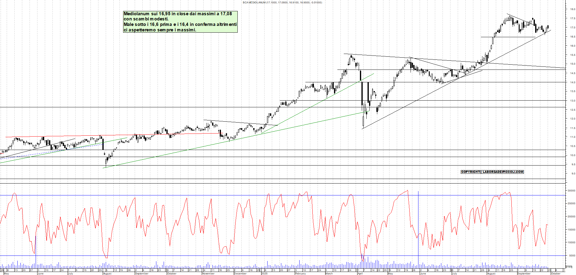 Grafico MEDIOLANUM - 29/09/2025, 19:03