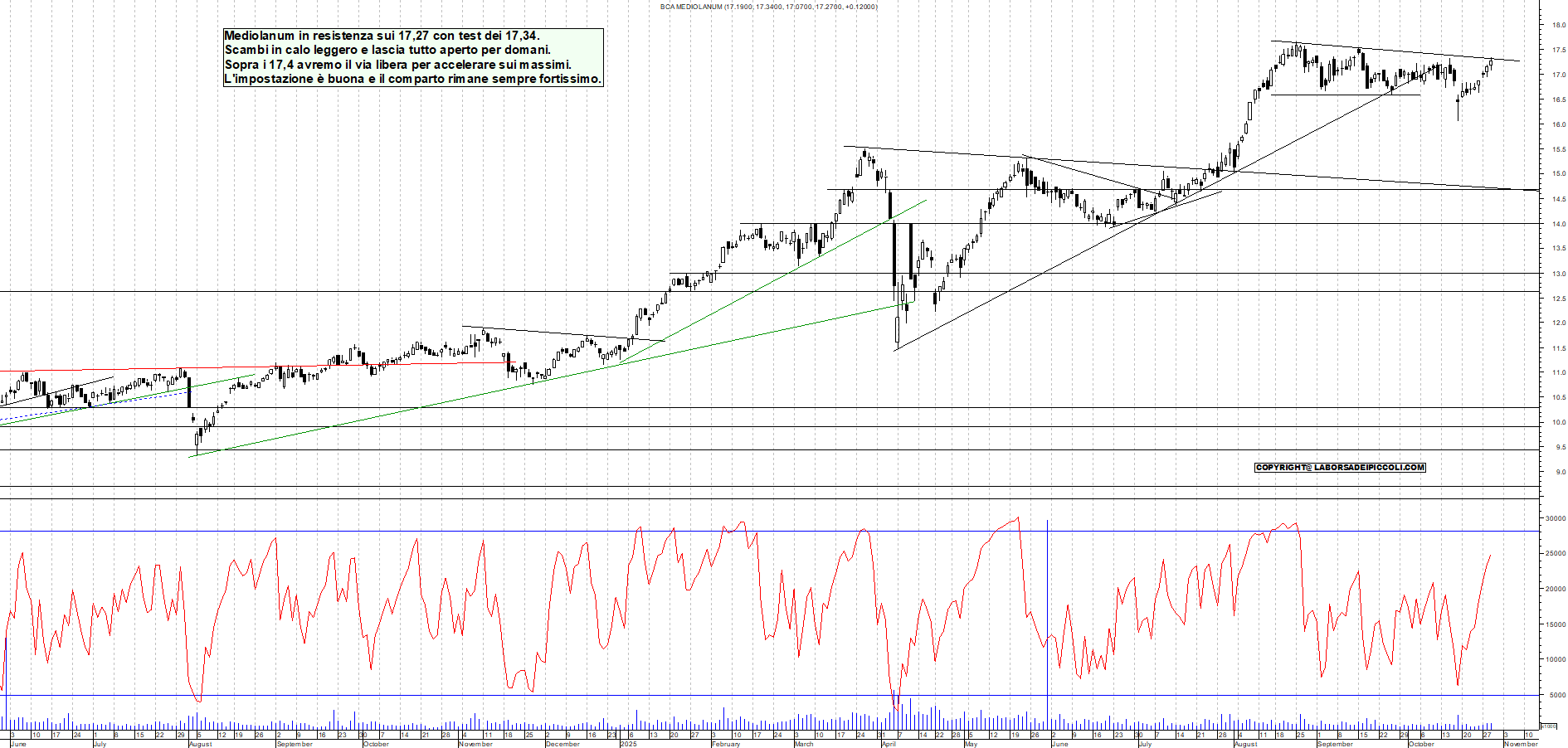 Grafico MEDIOLANUM - 29/10/2025, 19:15