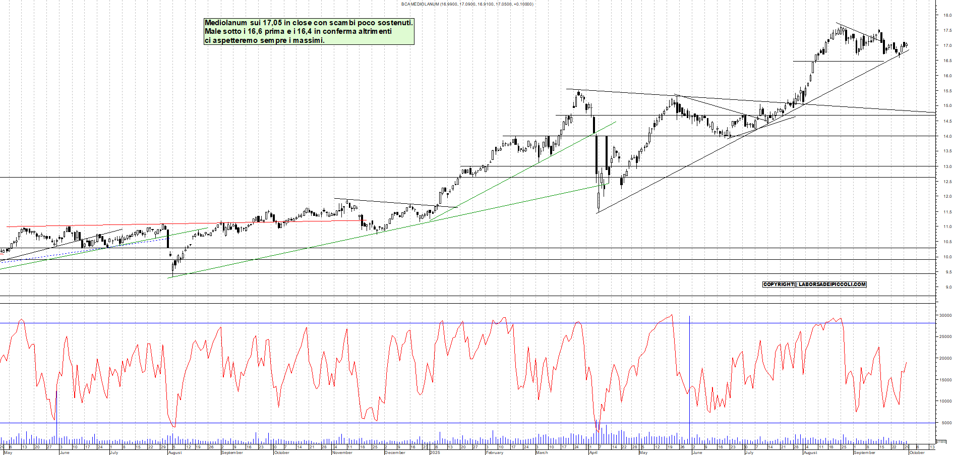 Grafico MEDIOLANUM - 30/09/2025, 18:33