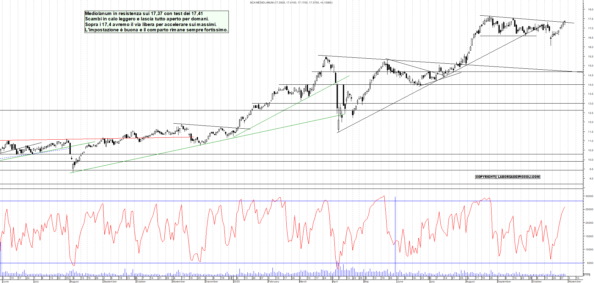 Grafico MEDIOLANUM - 30/10/2025, 18:25